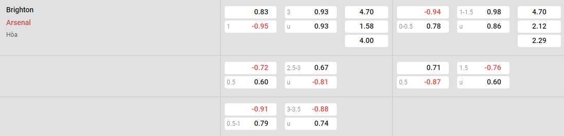 Tỷ lệ kèo Brighton vs Arsenal