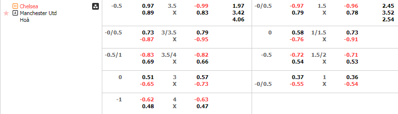 Tỷ lệ kèo Chelsea vs MU