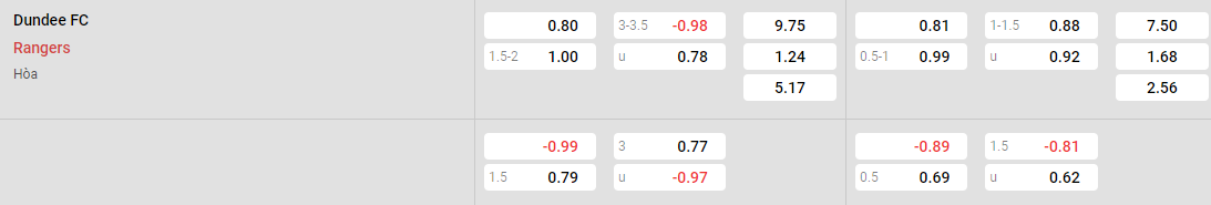 Tỷ lệ kèo Dundee vs Rangers
