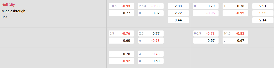 Tỷ lệ kèo Hull vs Middlesbrough