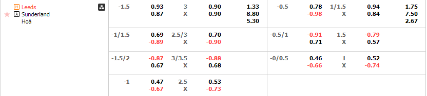 Tỷ lệ kèo Leeds vs Sunderland
