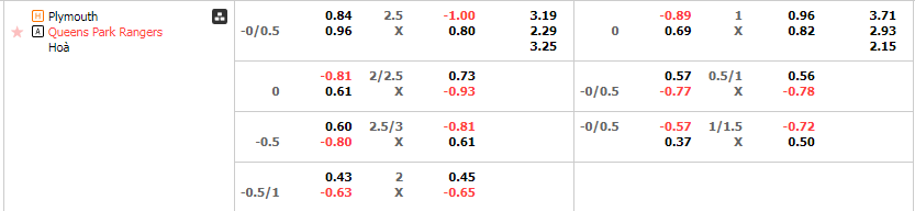 Tỷ lệ kèo Plymouth vs QPR