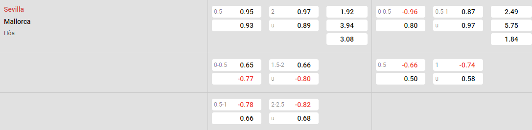 Tỷ lệ kèo Sevilla vs Mallorca