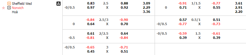 Tỷ lệ kèo Sheffield Wed vs Norwich